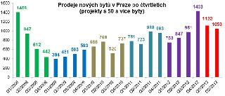 Prodej nových bytů v Praze zatím meziročně roste