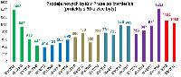 Prodej nových bytů v Praze zatím meziročně roste